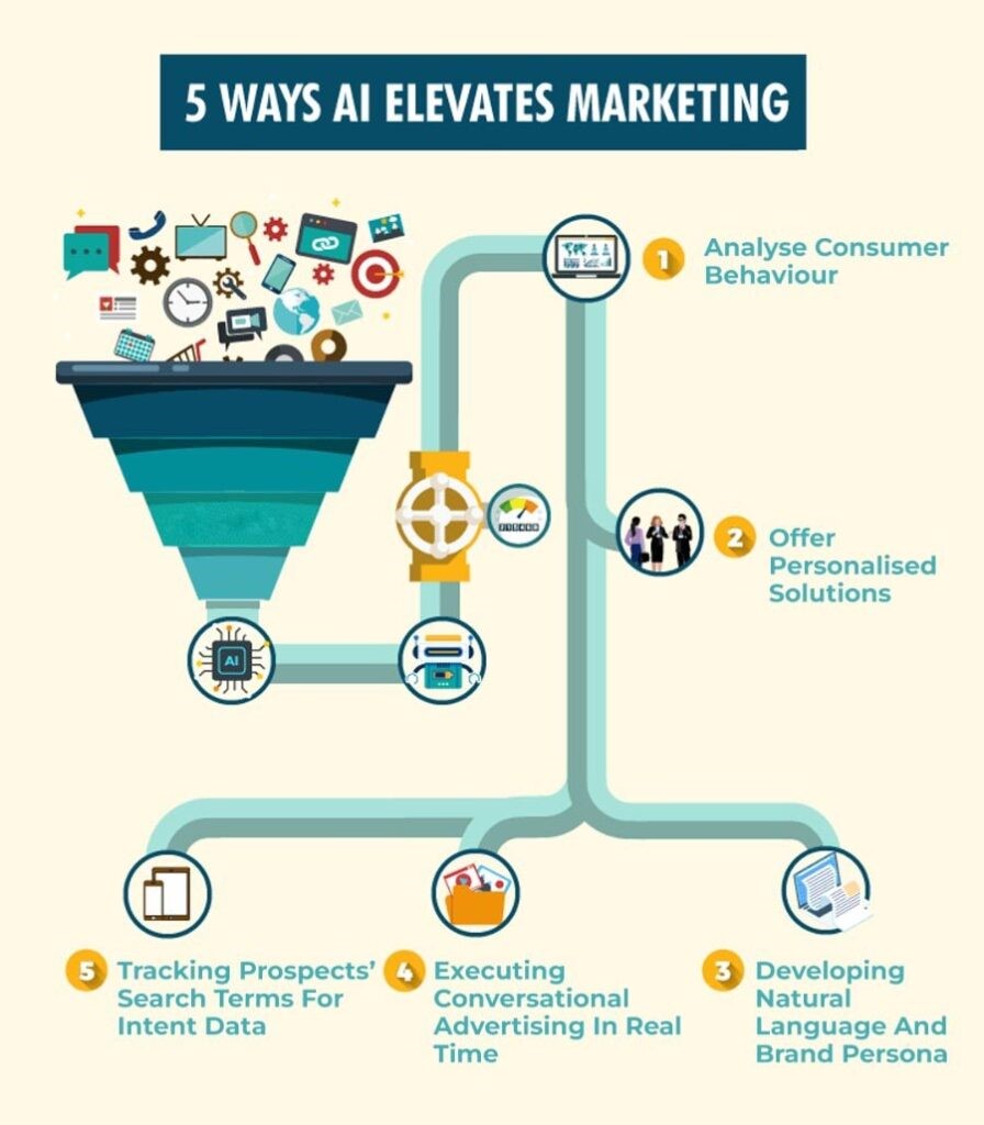 How AI is Transforming the Marketing Industry