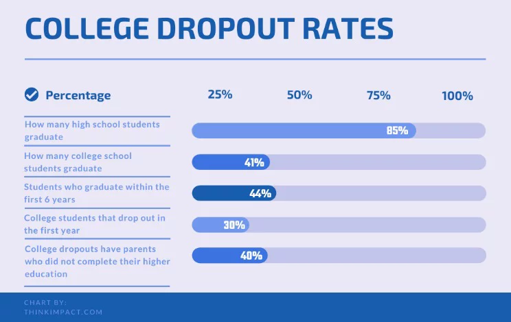 College Dropout Rates in India 