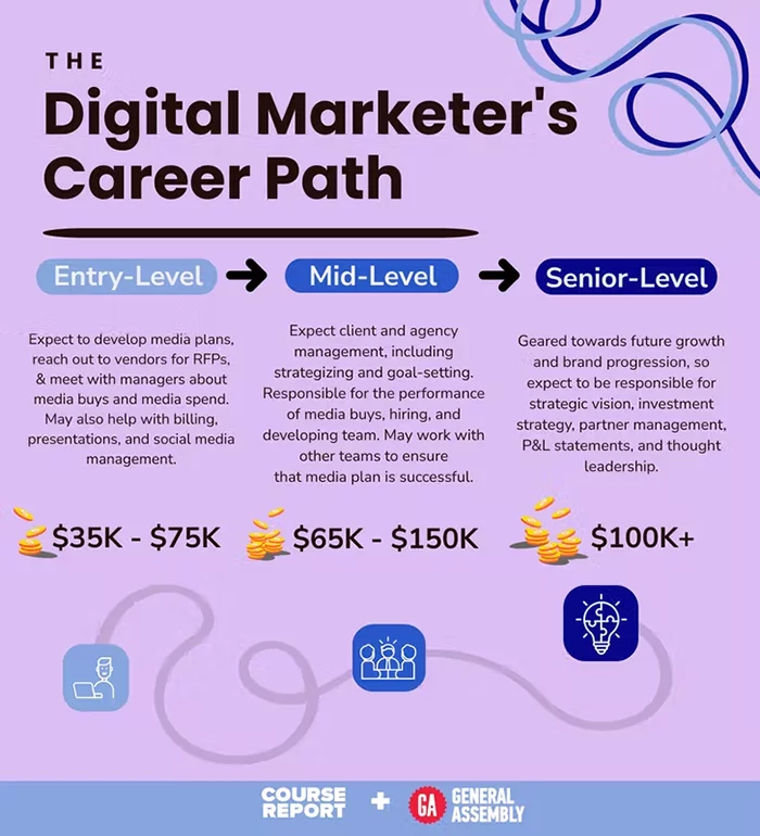 digital marketing career path and salary 