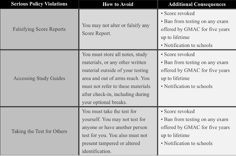 GMAT Exam Policy 2