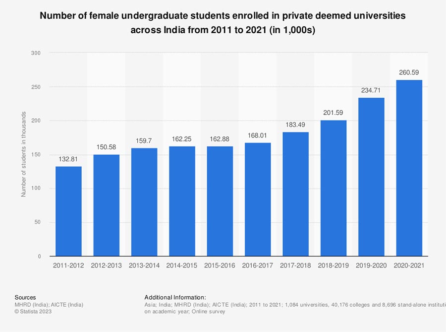 indian female admission in private universities