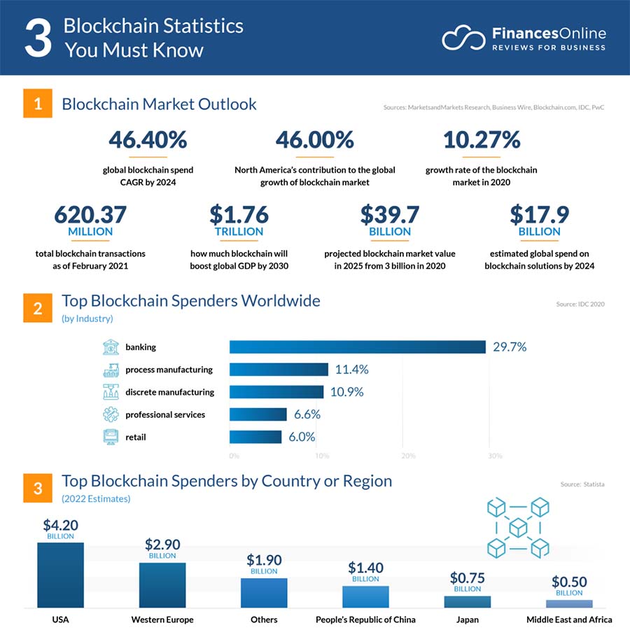 blockchain important stats