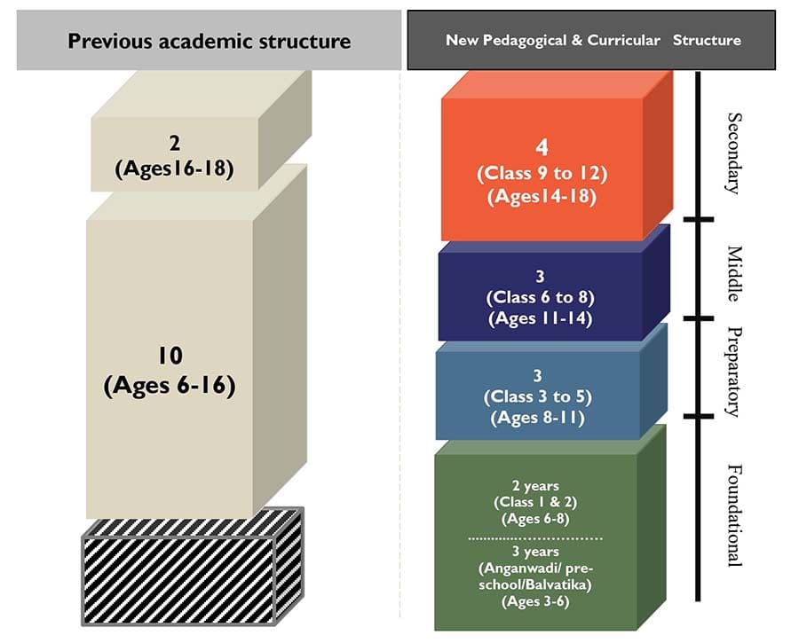 nep policy 2023 class structure