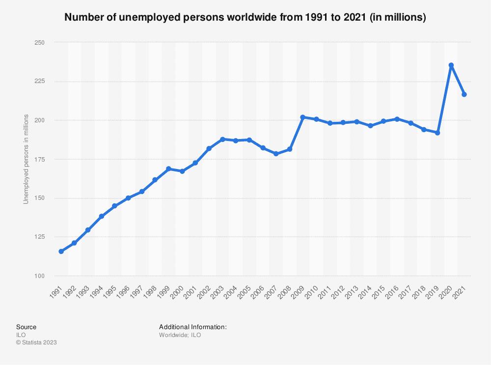 number-of-unemployed-persons-worldwide-from-1991-to-2021